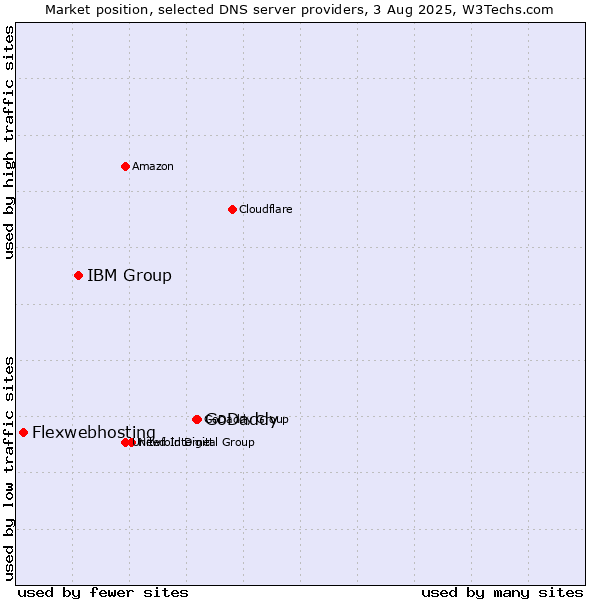 Market position of GoDaddy vs. IBM Group vs. Flexwebhosting