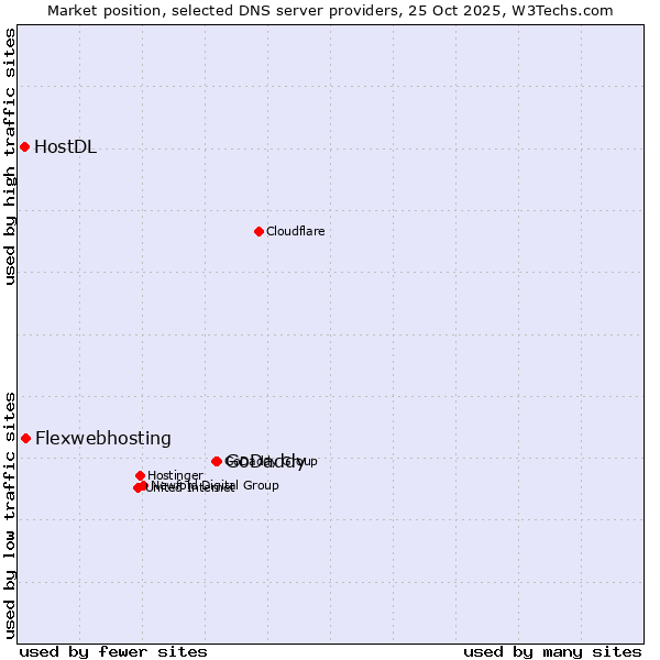 Market position of GoDaddy vs. Flexwebhosting vs. HostDL