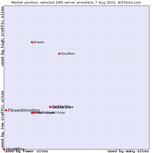 Market position of GoDaddy vs. Flexwebhosting vs. HostMDs