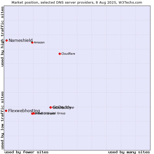 Market position of GoDaddy vs. Nameshield vs. Flexwebhosting