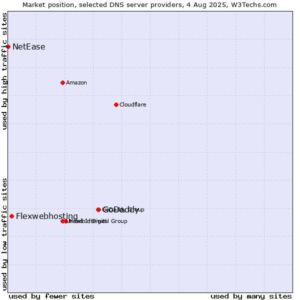 Market position of GoDaddy vs. Flexwebhosting vs. NetEase