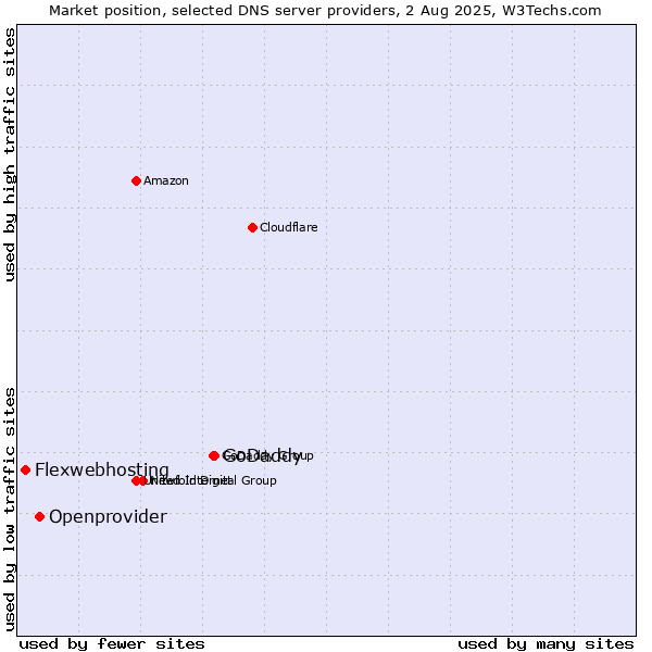 Market position of GoDaddy vs. Openprovider vs. Flexwebhosting