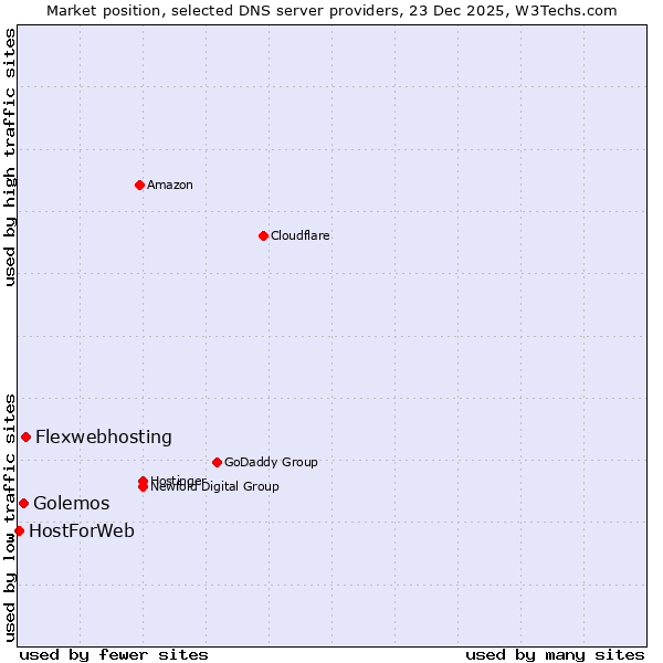 Market position of Flexwebhosting vs. Golemos vs. HostForWeb