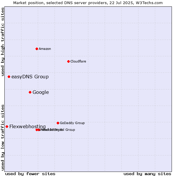 Market position of Google vs. easyDNS Group vs. Flexwebhosting