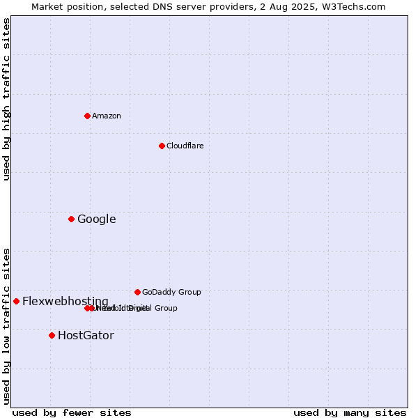 Market position of Google vs. HostGator vs. Flexwebhosting