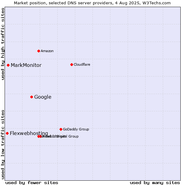Market position of Google vs. MarkMonitor vs. Flexwebhosting