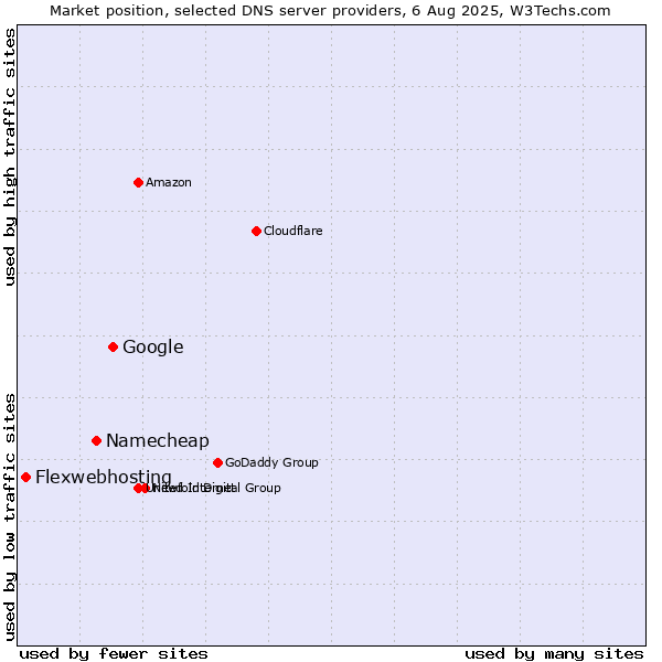 Market position of Google vs. Namecheap vs. Flexwebhosting