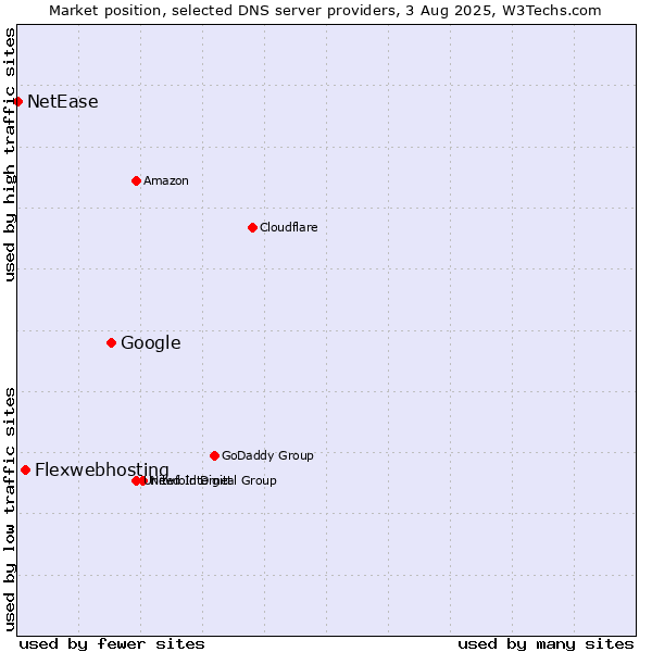 Market position of Google vs. Flexwebhosting vs. NetEase