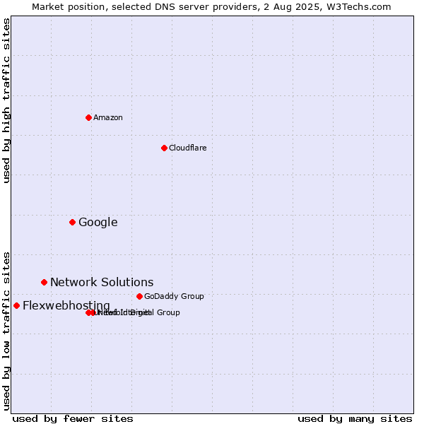 Market position of Google vs. Network Solutions vs. Flexwebhosting