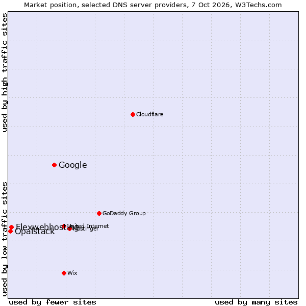 Market position of Google vs. Flexwebhosting vs. Opalstack