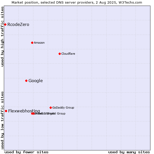 Market position of Google vs. Flexwebhosting vs. RcodeZero