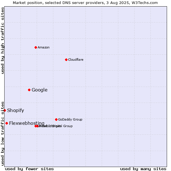 Market position of Google vs. Flexwebhosting vs. Shopify