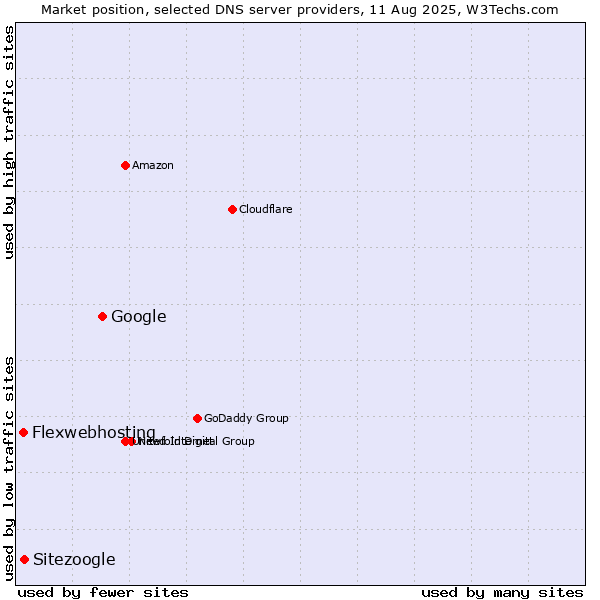 Market position of Google vs. Sitezoogle vs. Flexwebhosting