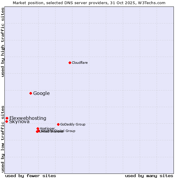Market position of Google vs. Flexwebhosting vs. Skynova