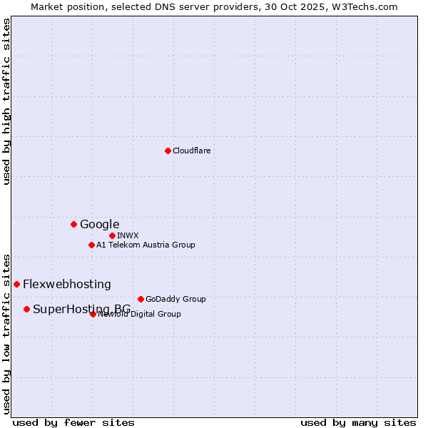 Market position of Google vs. SuperHosting.BG vs. Flexwebhosting