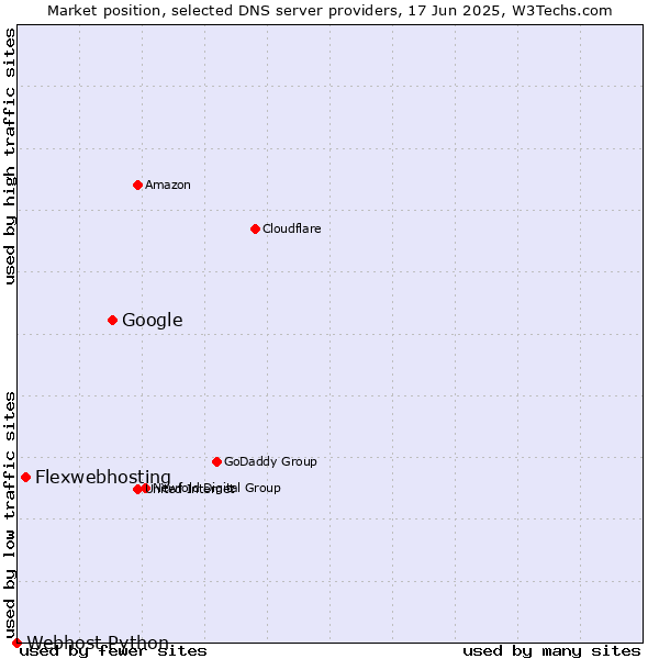 Market position of Google vs. Flexwebhosting vs. Webhost Python