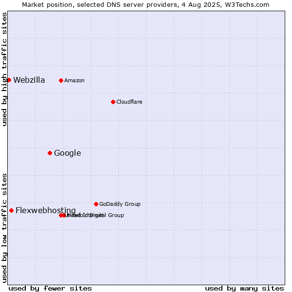 Market position of Google vs. Flexwebhosting vs. Webzilla