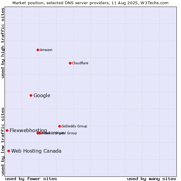 Market position of Google vs. Web Hosting Canada vs. Flexwebhosting