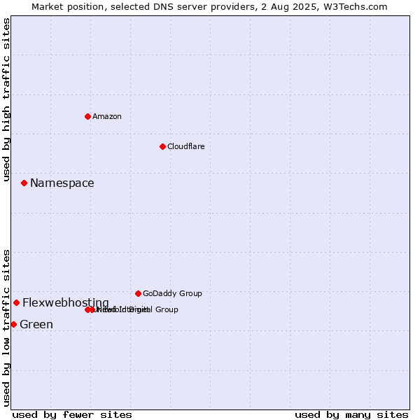 Market position of Namespace vs. Flexwebhosting vs. Green