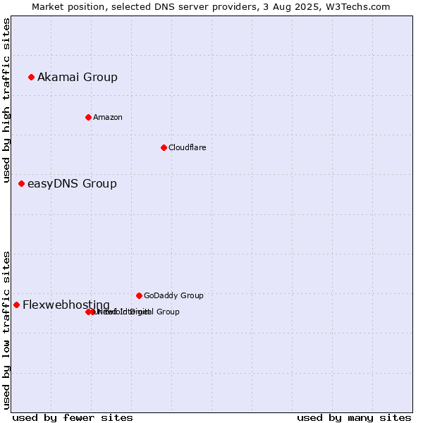 Market position of Akamai Group vs. easyDNS Group vs. Flexwebhosting