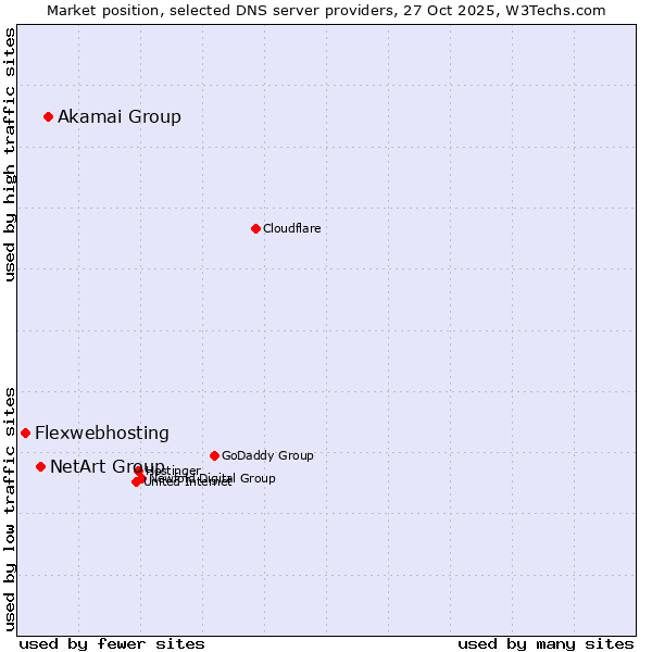 Market position of Akamai Group vs. NetArt Group vs. Flexwebhosting