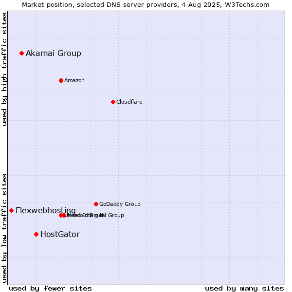 Market position of HostGator vs. Akamai Group vs. Flexwebhosting