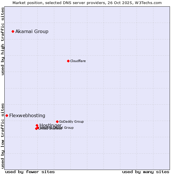 Market position of Hostinger vs. Akamai Group vs. Flexwebhosting
