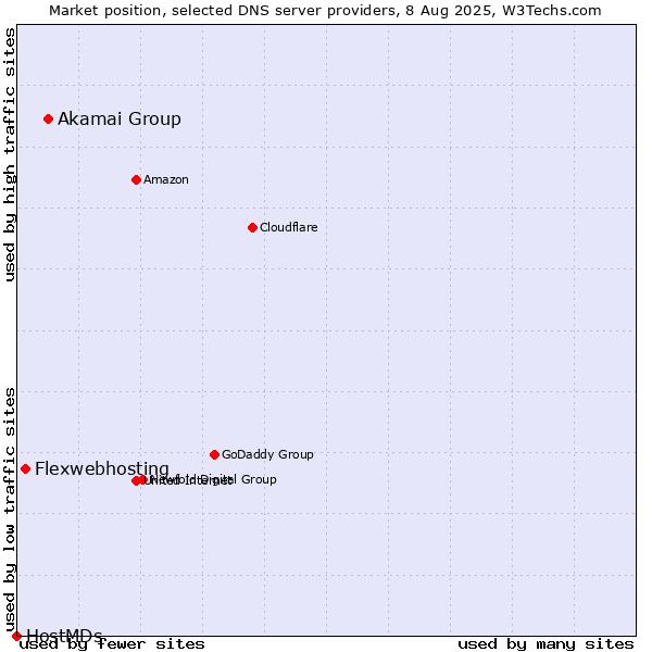 Market position of Akamai Group vs. Flexwebhosting vs. HostMDs