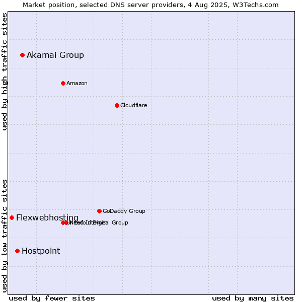Market position of Akamai Group vs. Hostpoint vs. Flexwebhosting