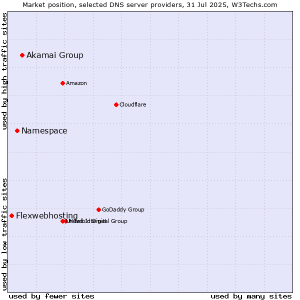 Market position of Akamai Group vs. Namespace vs. Flexwebhosting
