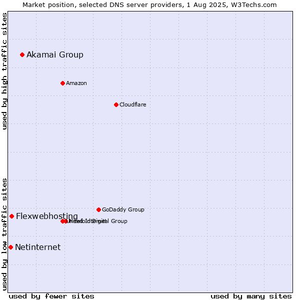 Market position of Akamai Group vs. Flexwebhosting vs. Netinternet