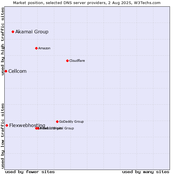 Market position of Akamai Group vs. Flexwebhosting vs. Cellcom