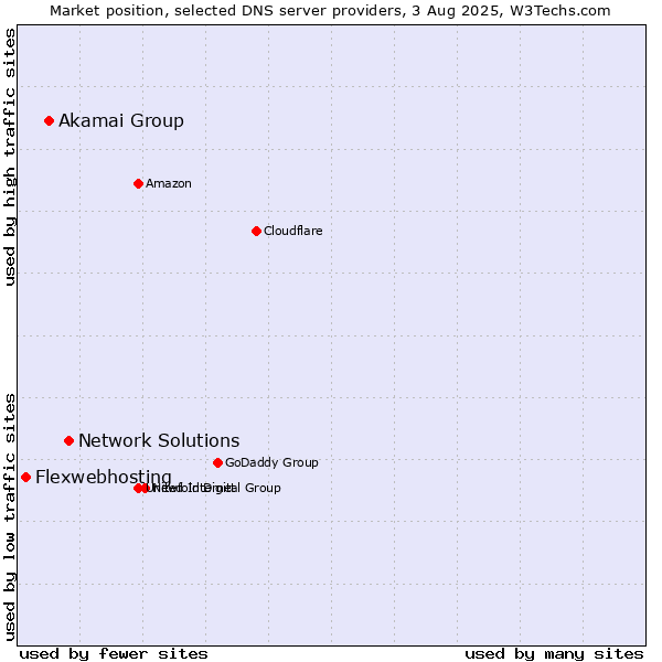 Market position of Network Solutions vs. Akamai Group vs. Flexwebhosting
