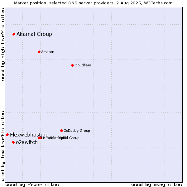 Market position of Akamai Group vs. o2switch vs. Flexwebhosting