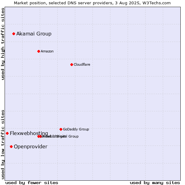 Market position of Akamai Group vs. Openprovider vs. Flexwebhosting