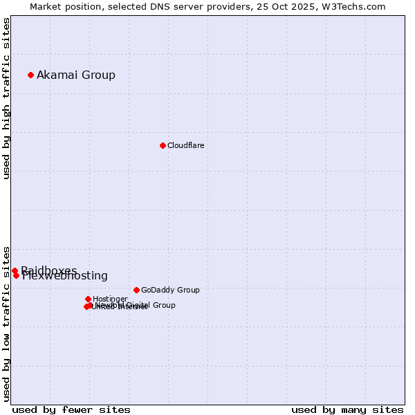 Market position of Akamai Group vs. Flexwebhosting vs. Raidboxes