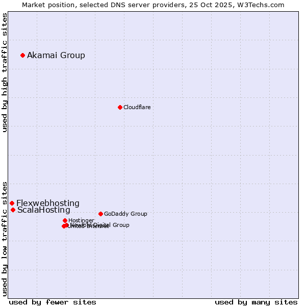Market position of Akamai Group vs. ScalaHosting vs. Flexwebhosting