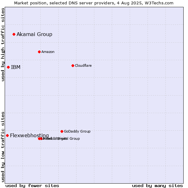 Market position of Akamai Group vs. IBM vs. Flexwebhosting