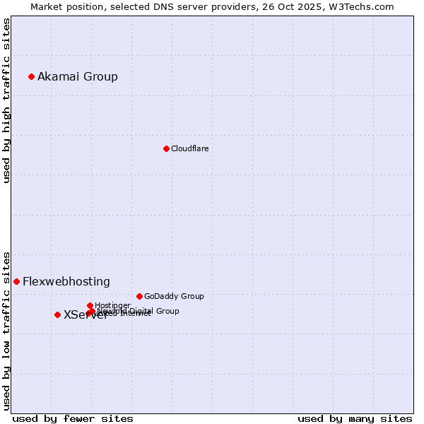 Market position of XServer vs. Akamai Group vs. Flexwebhosting