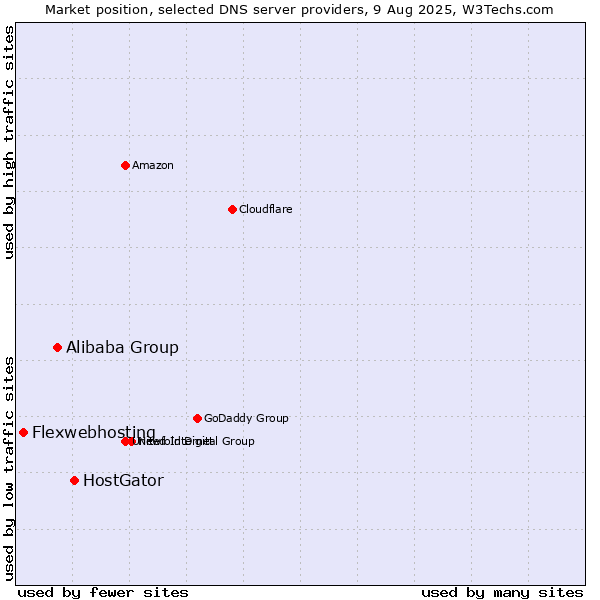 Market position of HostGator vs. Alibaba Group vs. Flexwebhosting