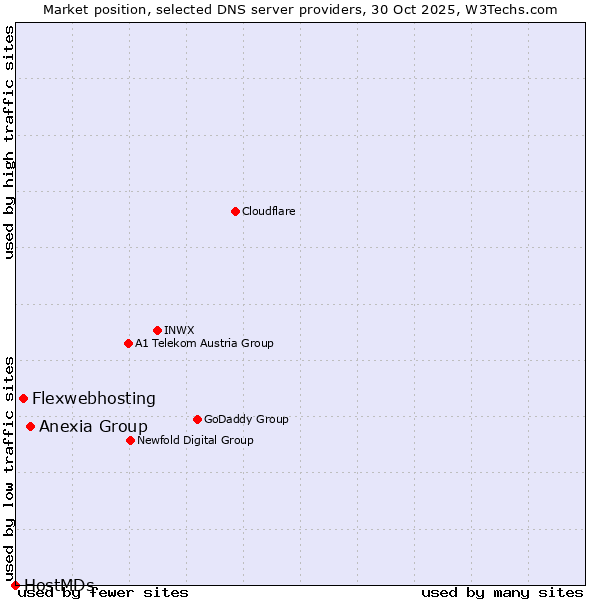 Market position of Anexia Group vs. Flexwebhosting vs. HostMDs