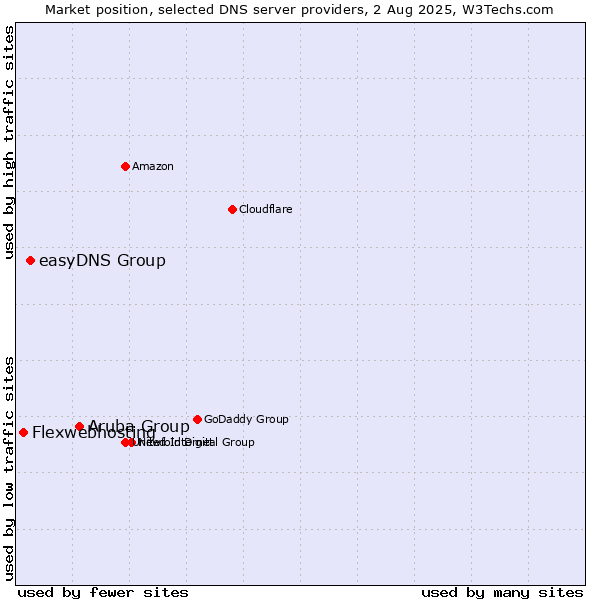 Market position of Aruba Group vs. easyDNS Group vs. Flexwebhosting