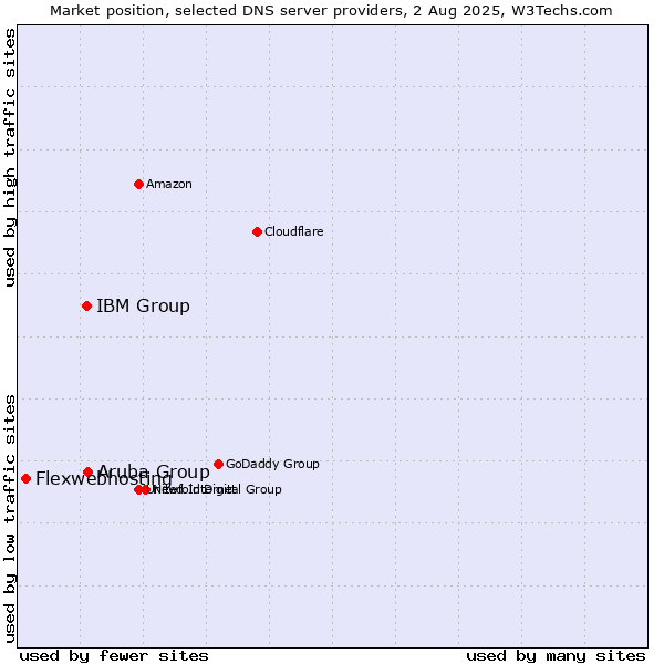 Market position of Aruba Group vs. IBM Group vs. Flexwebhosting