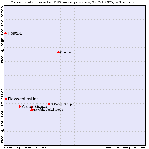 Market position of Aruba Group vs. Flexwebhosting vs. HostDL