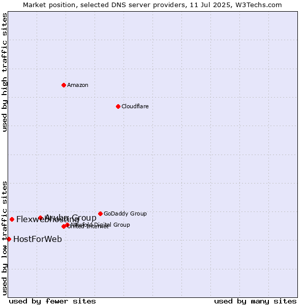 Market position of Aruba Group vs. Flexwebhosting vs. HostForWeb