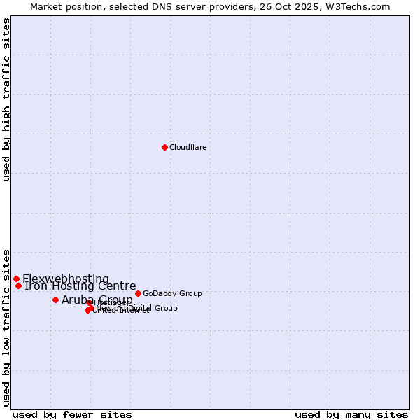 Market position of Aruba Group vs. Iron Hosting Centre vs. Flexwebhosting