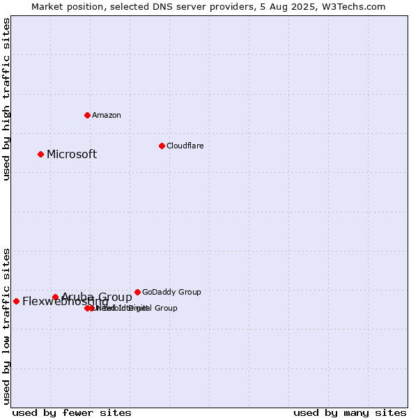 Market position of Aruba Group vs. Microsoft vs. Flexwebhosting