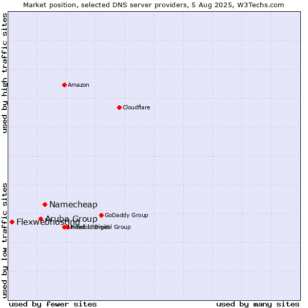 Market position of Namecheap vs. Aruba Group vs. Flexwebhosting
