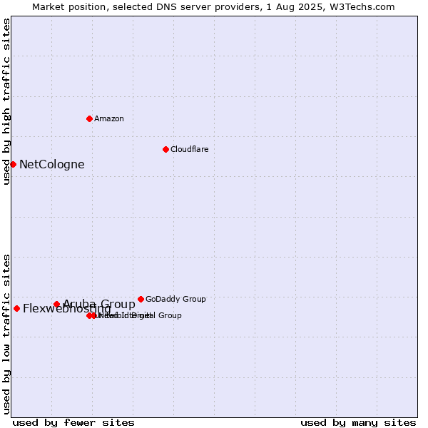 Market position of Aruba Group vs. Flexwebhosting vs. NetCologne