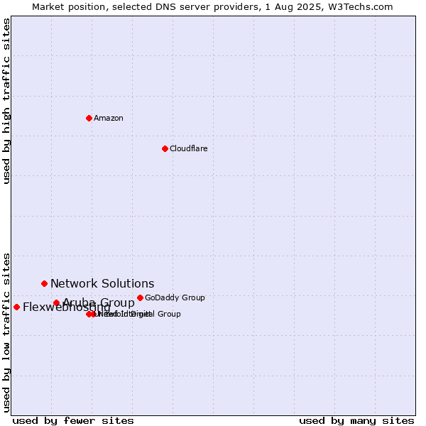 Market position of Aruba Group vs. Network Solutions vs. Flexwebhosting